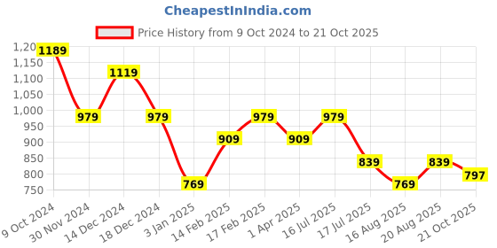 tatacliq.com American Eagle Men Black Logo Graphic T-Shirt american eagle Price History Graph from 9 Oct 2024 to 21 Oct 2025