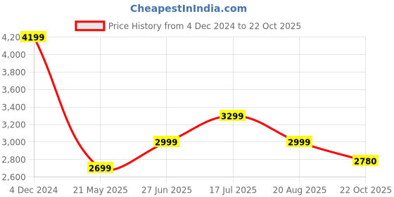 tatacliq.com American Eagle Men Blue 24/7 Athletic Skinny Jean american eagle Price History Graph from 4 Dec 2024 to 22 Oct 2025