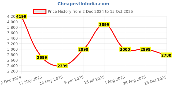 tatacliq.com American Eagle Men Blue 24/7 Athletic Skinny Jean american eagle Price History Graph from 2 Dec 2024 to 15 Oct 2025