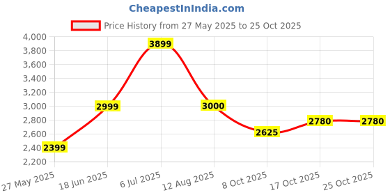 tatacliq.com American Eagle Men Blue 24/7 Athletic Skinny Jean american eagle Price History Graph from 27 May 2025 to 25 Oct 2025