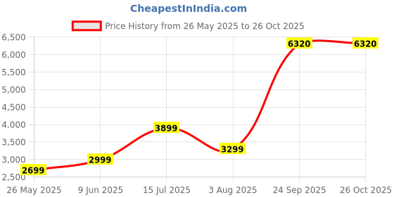 tatacliq.com American Eagle Men Blue 24/7 Athletic Skinny Jean american eagle Price History Graph from 26 May 2025 to 26 Oct 2025