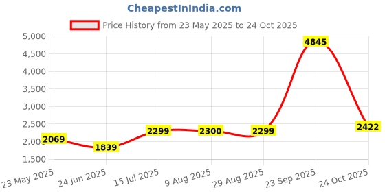 tatacliq.com American Eagle Men Blue AirFlex 360 Ripped Skinny Jean american eagle Price History Graph from 23 May 2025 to 24 Oct 2025