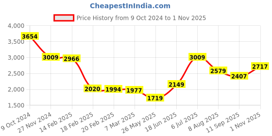 tatacliq.com American Eagle Men Blue AirFlex+ Athletic Skinny Jean american eagle Price History Graph from 9 Oct 2024 to 1 Nov 2025