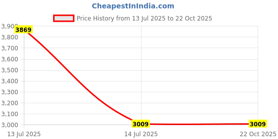 tatacliq.com American Eagle Men Blue AirFlex+ Athletic Skinny Jean american eagle Price History Graph from 13 Jul 2025 to 21 Oct 2025