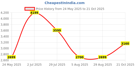 tatacliq.com American Eagle Men Blue AirFlex+ Athletic Skinny Patched Jean american eagle Price History Graph from 24 May 2025 to 21 Oct 2025