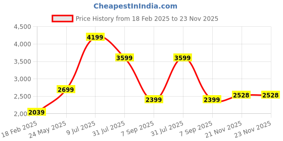 tatacliq.com American Eagle Men Blue AirFlex+ Athletic Skinny Patched Jean american eagle Price History Graph from 18 Feb 2025 to 23 Nov 2025