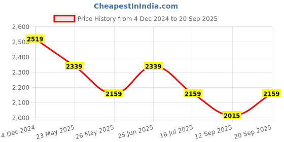 tatacliq.com American Eagle Men Blue AirFlex+ Distressed Slim Jean american eagle Price History Graph from 4 Dec 2024 to 20 Sep 2025