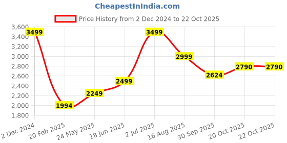 tatacliq.com American Eagle Men Blue AirFlex+ Distressed Slim Jean american eagle Price History Graph from 2 Dec 2024 to 22 Oct 2025