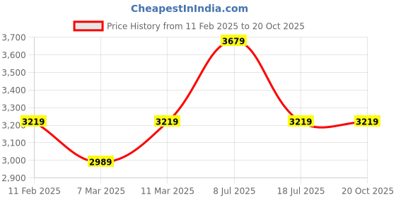 tatacliq.com American Eagle Men Blue AirFlex+ Original Bootcut Jean american eagle Price History Graph from 11 Feb 2025 to 20 Oct 2025