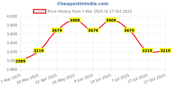 tatacliq.com American Eagle Men Blue AirFlex+ Original Bootcut Jean american eagle Price History Graph from 7 Mar 2025 to 17 Oct 2025