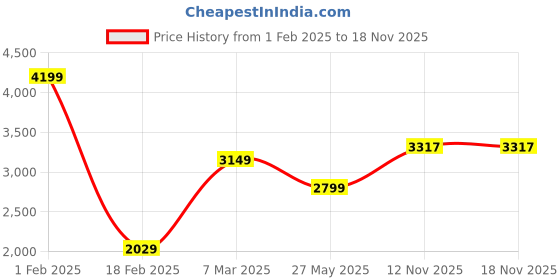 tatacliq.com American Eagle Men Blue AirFlex+ Patched Athletic Skinny Jean american eagle Price History Graph from 1 Feb 2025 to 18 Nov 2025