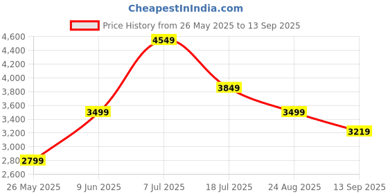 tatacliq.com American Eagle Men Blue AirFlex+ Patched Athletic Skinny Jean american eagle Price History Graph from 26 May 2025 to 13 Sep 2025