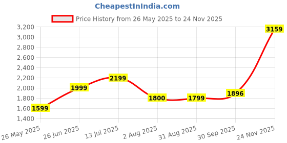 tatacliq.com American Eagle Men Blue AirFlex+ Skinny Jean american eagle Price History Graph from 26 May 2025 to 24 Nov 2025