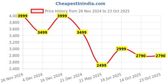 tatacliq.com American Eagle Men Blue AirFlex+ Slim Jean american eagle Price History Graph from 26 Nov 2024 to 22 Oct 2025