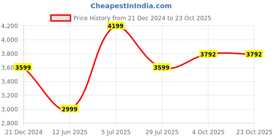 tatacliq.com American Eagle Men Blue AirFlex+ Slim Jean american eagle Price History Graph from 21 Dec 2024 to 23 Oct 2025