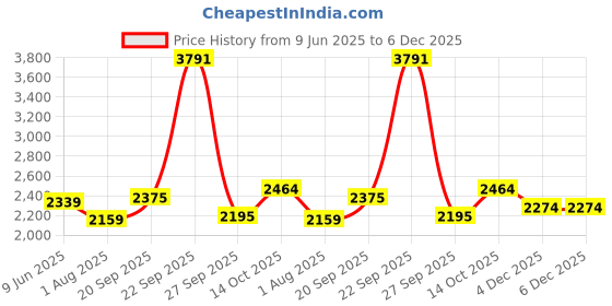 tatacliq.com American Eagle Men Blue AirFlex+ Slim Straight Jean american eagle Price History Graph from 9 Jun 2025 to 6 Dec 2025