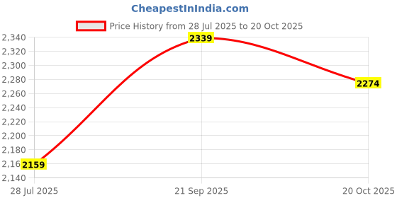 tatacliq.com American Eagle Men Blue AirFlex+ Slim Straight Jean american eagle Price History Graph from 28 Jul 2025 to 20 Oct 2025