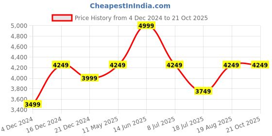 tatacliq.com American Eagle Men Blue AirFlex+ Ultrasoft Slim Jean american eagle Price History Graph from 4 Dec 2024 to 20 Oct 2025
