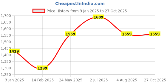 tatacliq.com American Eagle Men Blue Colorblock Logo Flex Pique Polo Shirt american eagle Price History Graph from 3 Jan 2025 to 27 Oct 2025