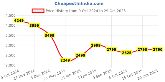 tatacliq.com American Eagle Men Blue EasyFlex Athletic Skinny Jean american eagle Price History Graph from 9 Oct 2024 to 29 Oct 2025