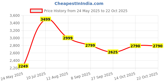 tatacliq.com American Eagle Men Blue EasyFlex Athletic Skinny Jean american eagle Price History Graph from 24 May 2025 to 22 Oct 2025