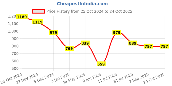 tatacliq.com American Eagle Men Blue Logo Graphic T-Shirt american eagle Price History Graph from 25 Oct 2024 to 23 Oct 2025