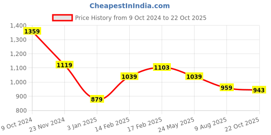 tatacliq.com American Eagle Men Blue Logo Graphic T-Shirt american eagle Price History Graph from 9 Oct 2024 to 22 Oct 2025