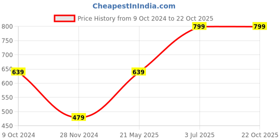 tatacliq.com American Eagle Men Blue Plaid Stretch Boxer Short american eagle Price History Graph from 9 Oct 2024 to 22 Oct 2025