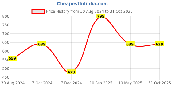 tatacliq.com American Eagle Men Burgundy X-Mas Lights Stretch Boxer Short american eagle Price History Graph from 30 Aug 2024 to 31 Oct 2025