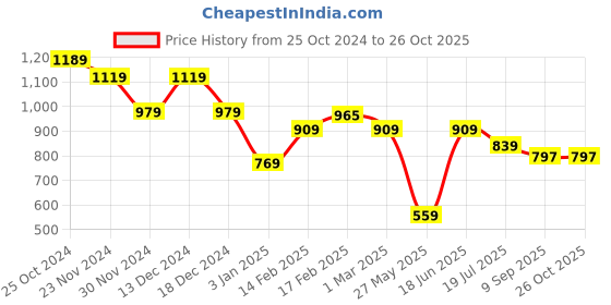tatacliq.com American Eagle Men Green Logo Graphic T-Shirt american eagle Price History Graph from 25 Oct 2024 to 25 Oct 2025