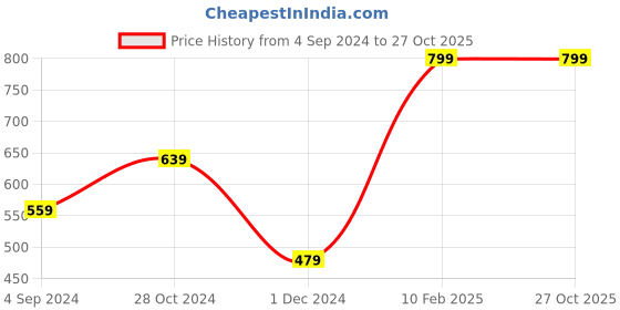 tatacliq.com American Eagle Men Green Plaid Stretch Boxer Short american eagle Price History Graph from 4 Sep 2024 to 27 Oct 2025