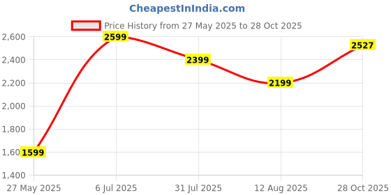 tatacliq.com American Eagle Men Grey 24/7 7 Inches Cargo Jogger Short american eagle Price History Graph from 27 May 2025 to 28 Oct 2025
