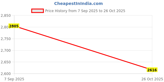 tatacliq.com American Eagle Men Grey AirFlex+ Athletic Skinny Jean american eagle Price History Graph from 7 Sep 2025 to 26 Oct 2025