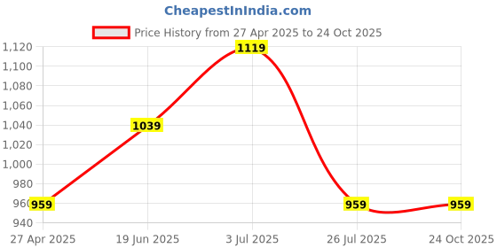 tatacliq.com American Eagle Men Grey Logo Graphic T-Shirt american eagle Price History Graph from 27 Apr 2025 to 22 Oct 2025