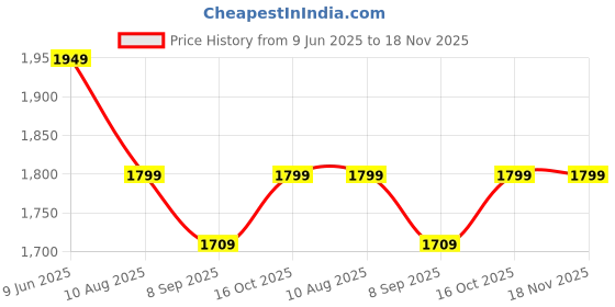 tatacliq.com American Eagle Men Grey Slim Fit Solid Oxford Button-Up Shirt american eagle Price History Graph from 9 Jun 2025 to 17 Nov 2025