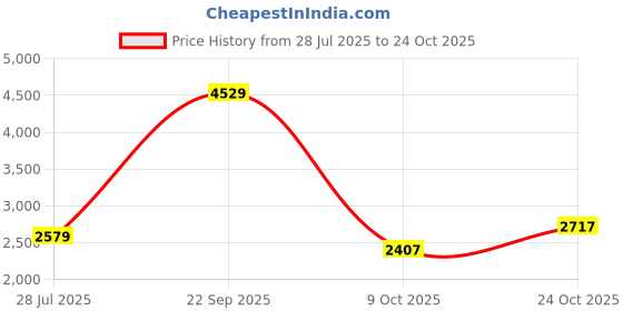 tatacliq.com American Eagle Men Navy AirFlex+ Athletic Skinny Jean american eagle Price History Graph from 28 Jul 2025 to 24 Oct 2025