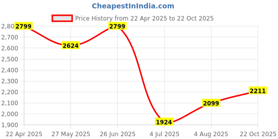 tatacliq.com American Eagle Men Orange 24/7 8 Inches Jogger Short american eagle Price History Graph from 22 Apr 2025 to 22 Oct 2025