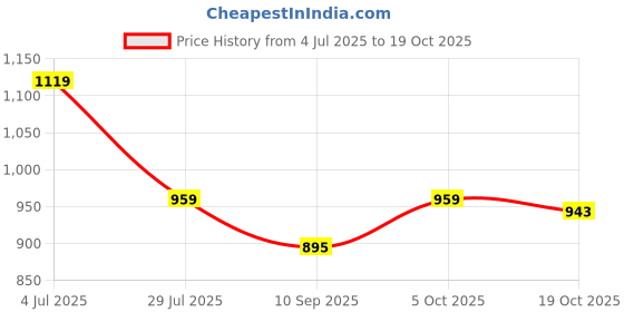 tatacliq.com American Eagle Men Peach Slim Fit Flex Pique Polo Shirt american eagle Price History Graph from 4 Jul 2025 to 19 Oct 2025