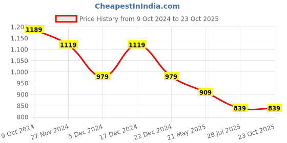 tatacliq.com American Eagle Men Pink Logo Graphic T-Shirt american eagle Price History Graph from 9 Oct 2024 to 22 Oct 2025