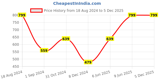 tatacliq.com American Eagle Men Red Plaid Flannel Boxer Short american eagle Price History Graph from 18 Aug 2024 to 5 Dec 2025