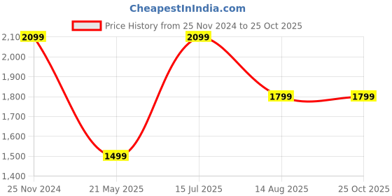 tatacliq.com American Eagle Men Red Slim Fit Everyday Button-Up Shirt american eagle Price History Graph from 25 Nov 2024 to 22 Oct 2025