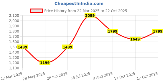 tatacliq.com American Eagle Men Red Slim Fit Everyday Button-Up Shirt american eagle Price History Graph from 22 Mar 2025 to 22 Oct 2025