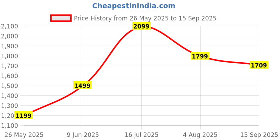 tatacliq.com American Eagle Men Red Slim Fit Everyday Button-Up Shirt american eagle Price History Graph from 26 May 2025 to 15 Sep 2025
