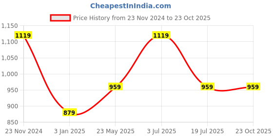 tatacliq.com American Eagle Men White Logo Graphic T-Shirt american eagle Price History Graph from 23 Nov 2024 to 22 Oct 2025