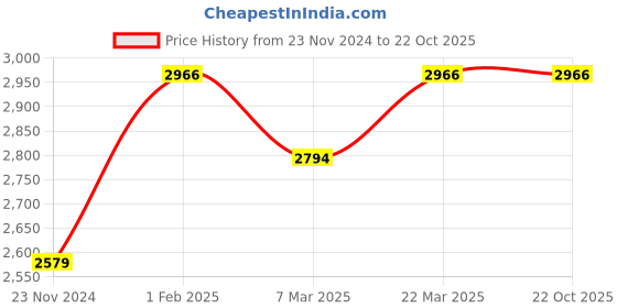 tatacliq.com American Eagle Mid Blue Regular Fit Jeans american eagle Price History Graph from 23 Nov 2024 to 22 Oct 2025