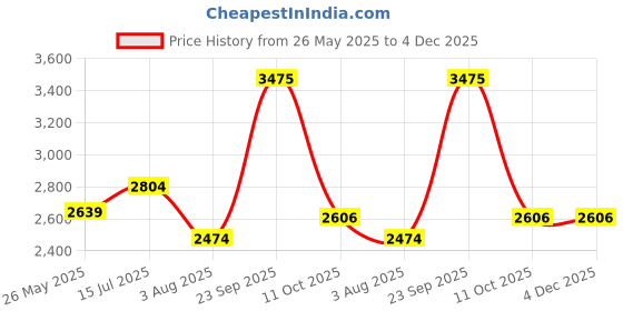 tatacliq.com American Eagle Multi Cotton Regular Fit Checks Shirt american eagle Price History Graph from 26 May 2025 to 3 Dec 2025