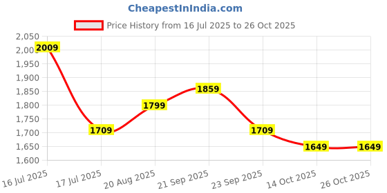 tatacliq.com American Eagle Multi Linen Blend Regular Fit Stripes Shirt american eagle Price History Graph from 16 Jul 2025 to 25 Oct 2025