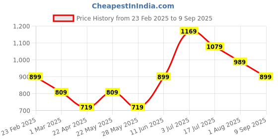 tatacliq.com American Eagle Multi Print T-Shirts american eagle Price History Graph from 23 Feb 2025 to 9 Sep 2025