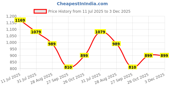 tatacliq.com American Eagle Multi Print T-Shirts american eagle Price History Graph from 11 Jul 2025 to 3 Dec 2025