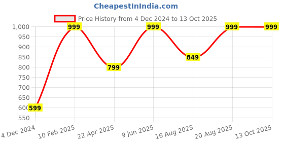 tatacliq.com American Eagle Multi Regular Fit Printed Boxers american eagle Price History Graph from 4 Dec 2024 to 12 Oct 2025